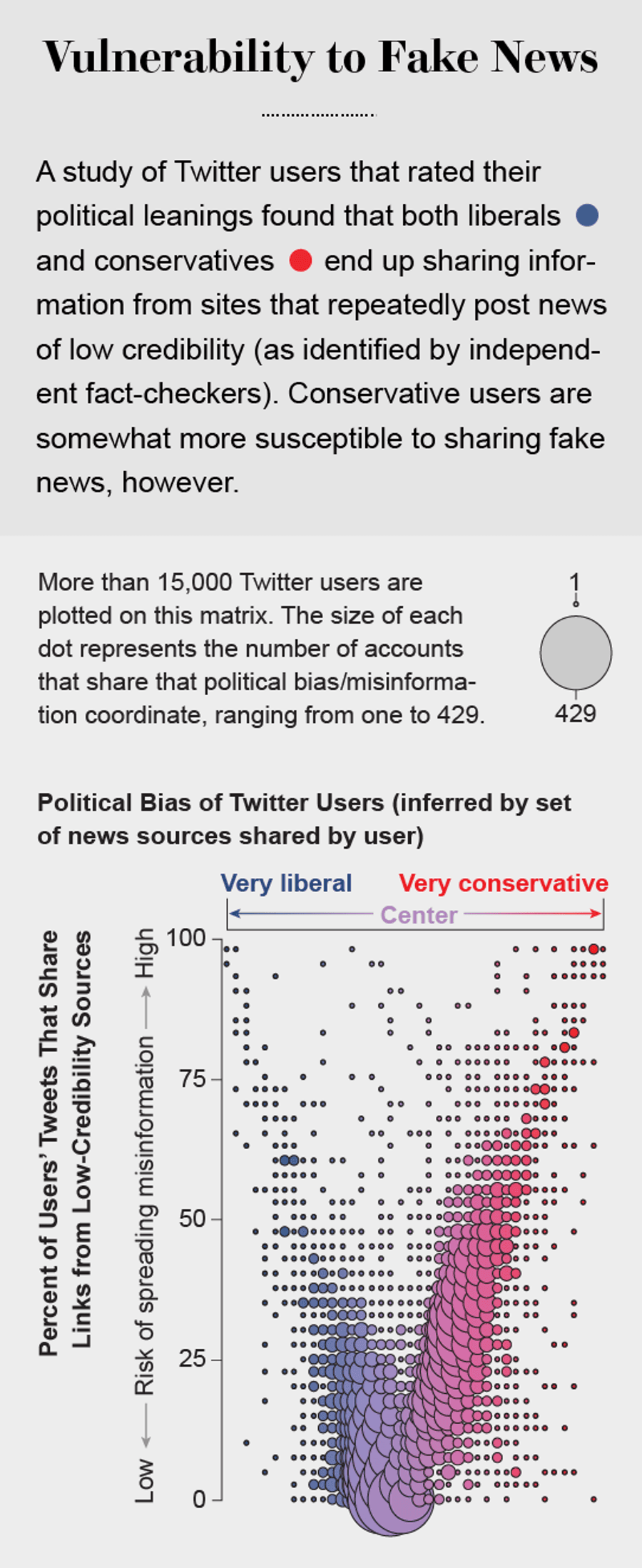 Information Overload Helps Fake News Spread, and Social Media Knows It ...