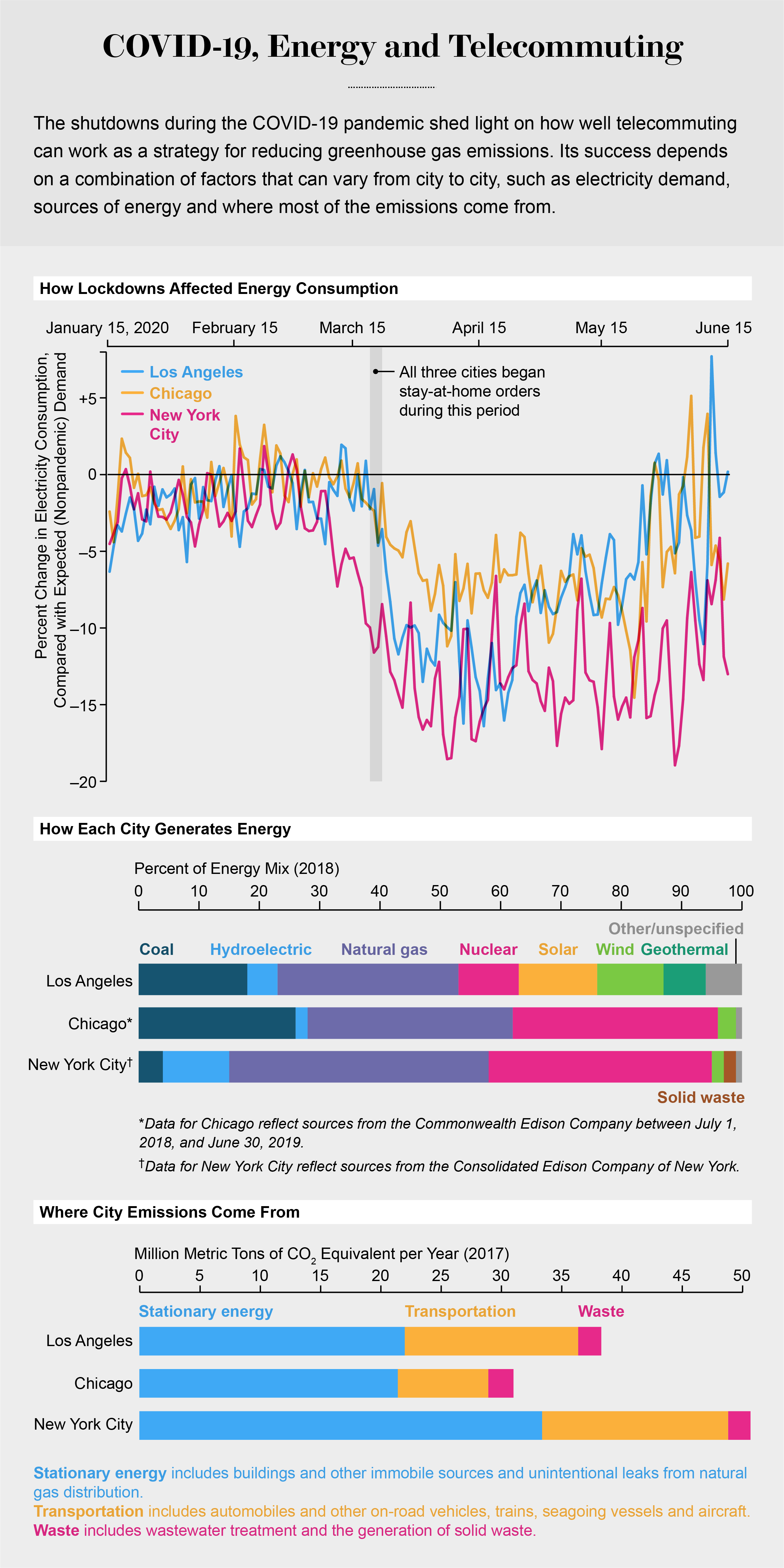 COVID-19 Pandemic Shows Telecommuting Can Help Fight Climate Change