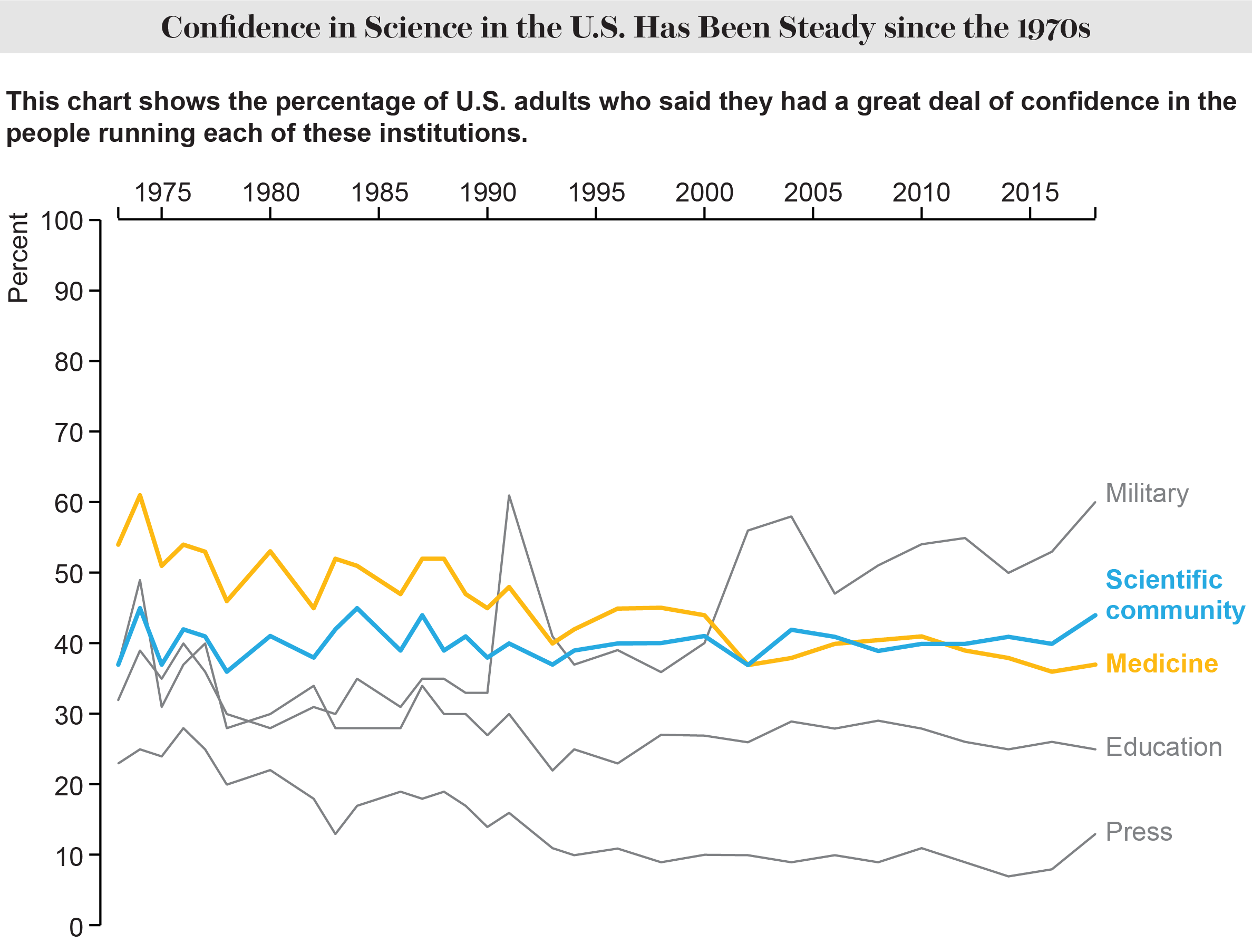 Public confidence in science, medicine, military, education and press 1973 to 2018