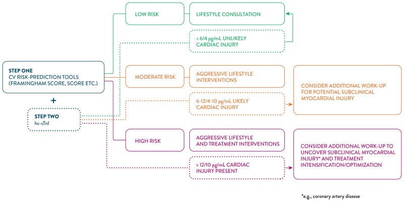 Proposed risk-stratification strategy.