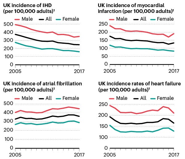 The incidence of many heart conditions in different wealthy countries (charts).
