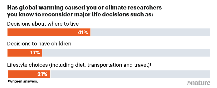 Has global warming caused you or climate researchers you know to reconsider major like decisions poll results.