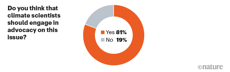 Do you think that climate scientists should engage in advocacy on this issue poll results.