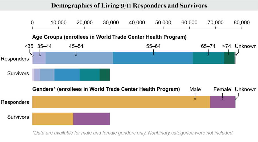 Graphic shows age and gender breakdown of living 9/11 responders and survivors.