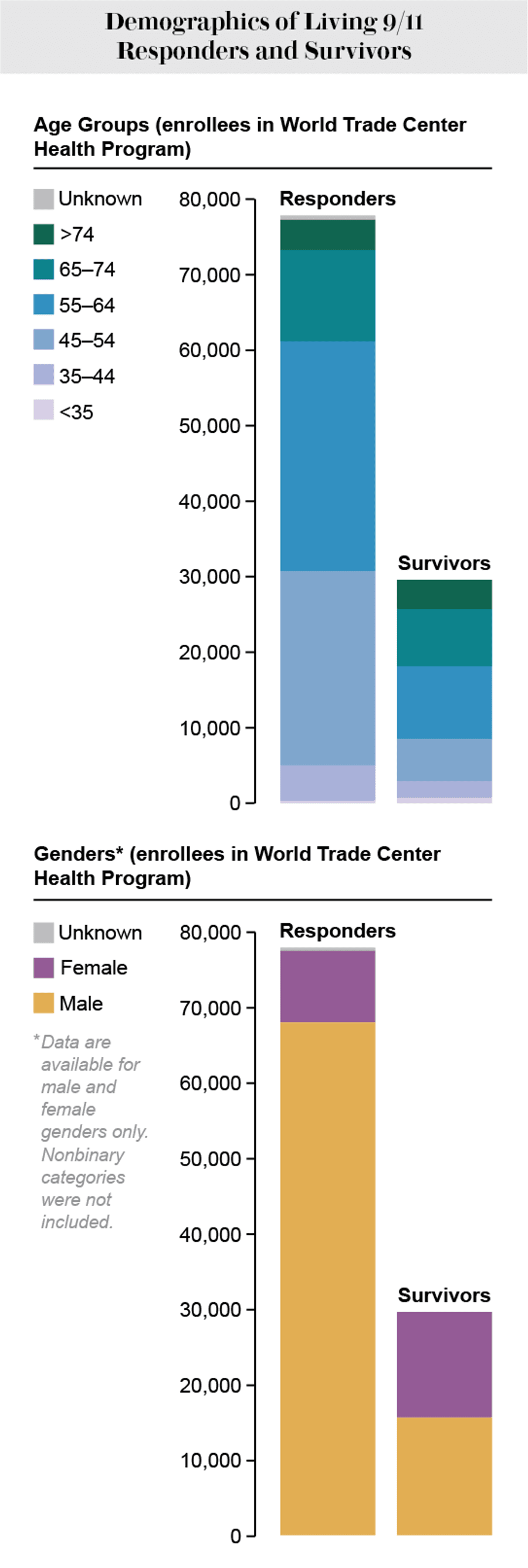 Health Effects of 9/11 Still Plague Responders and Survivors ...