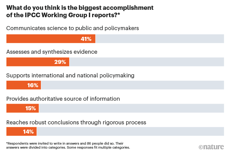 What do you think is the biggest accomplishment of the IPCC Working Group I reports poll results.