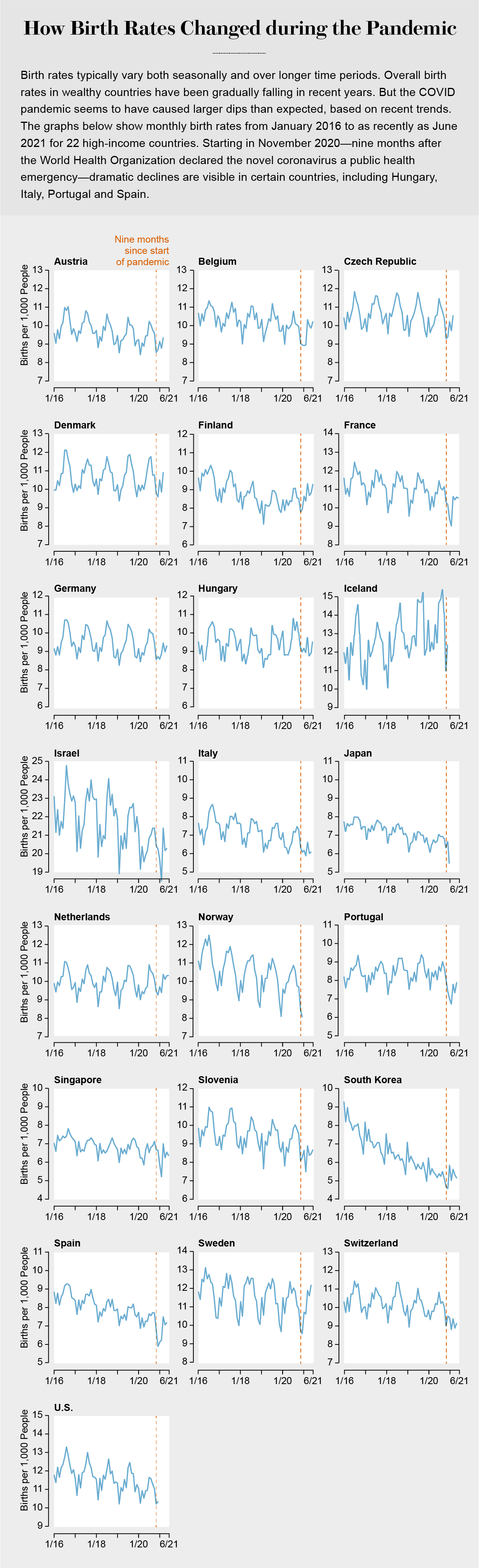 Il grafico mostra i tassi di natalità mensili da gennaio 2016 a giugno 2021 in 22 paesi ad alto reddito.