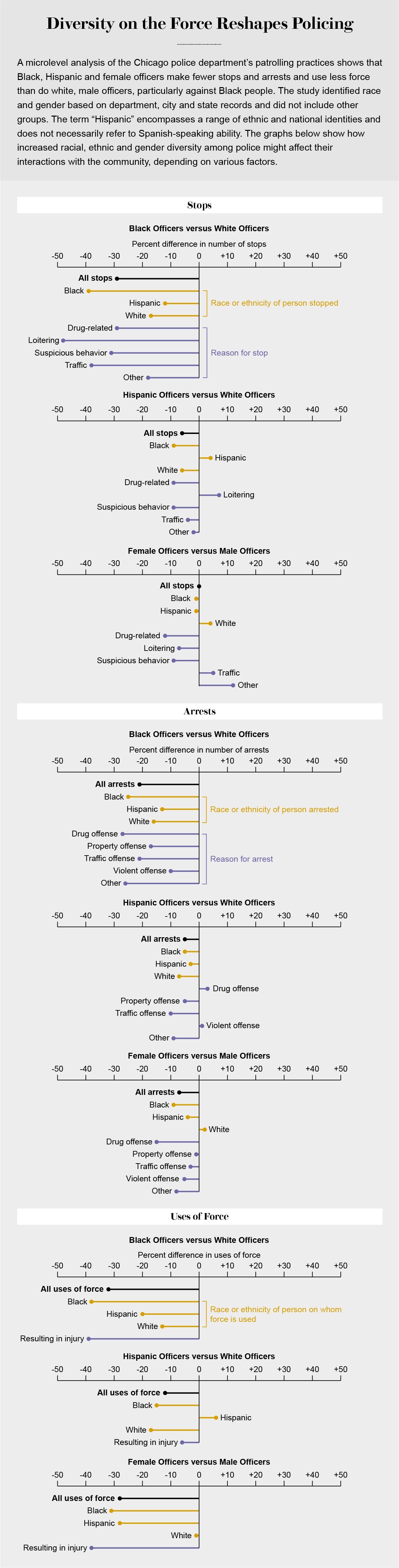 图表显示，警察多样化的增加可能会影响他们拦截、逮捕或使用武力的频率。