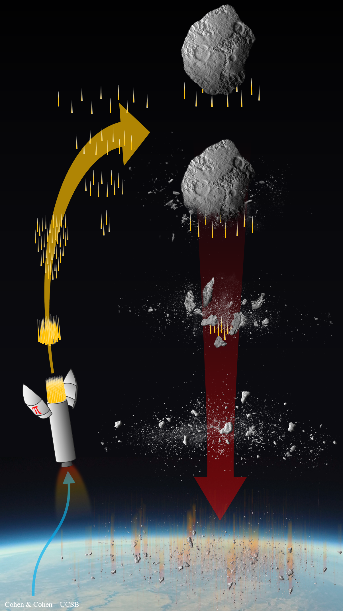 A diagram of the authors’ proposed “Pulverize It!” planetary defense system. 