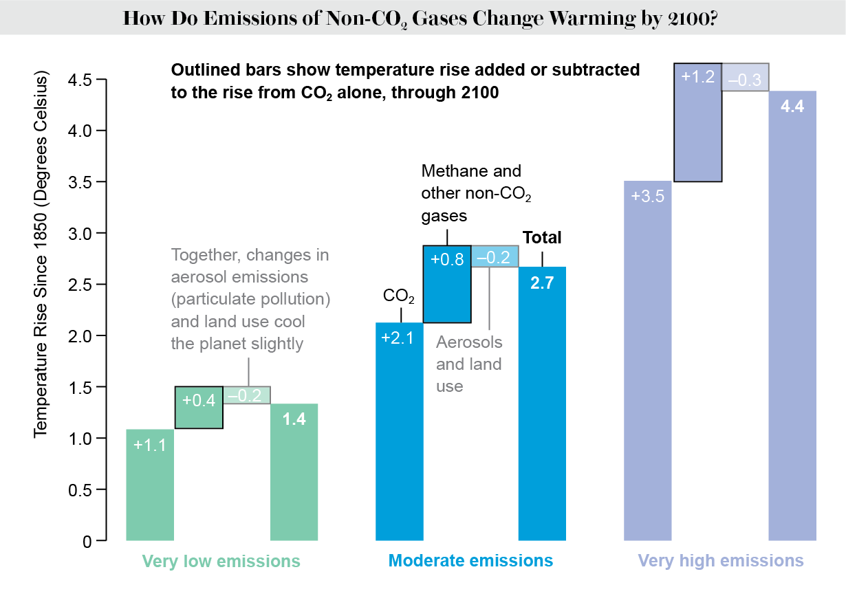 Bar chart shows how much non-CO2 greenhouse gases factor into temperature rise under three different emissions scenarios.