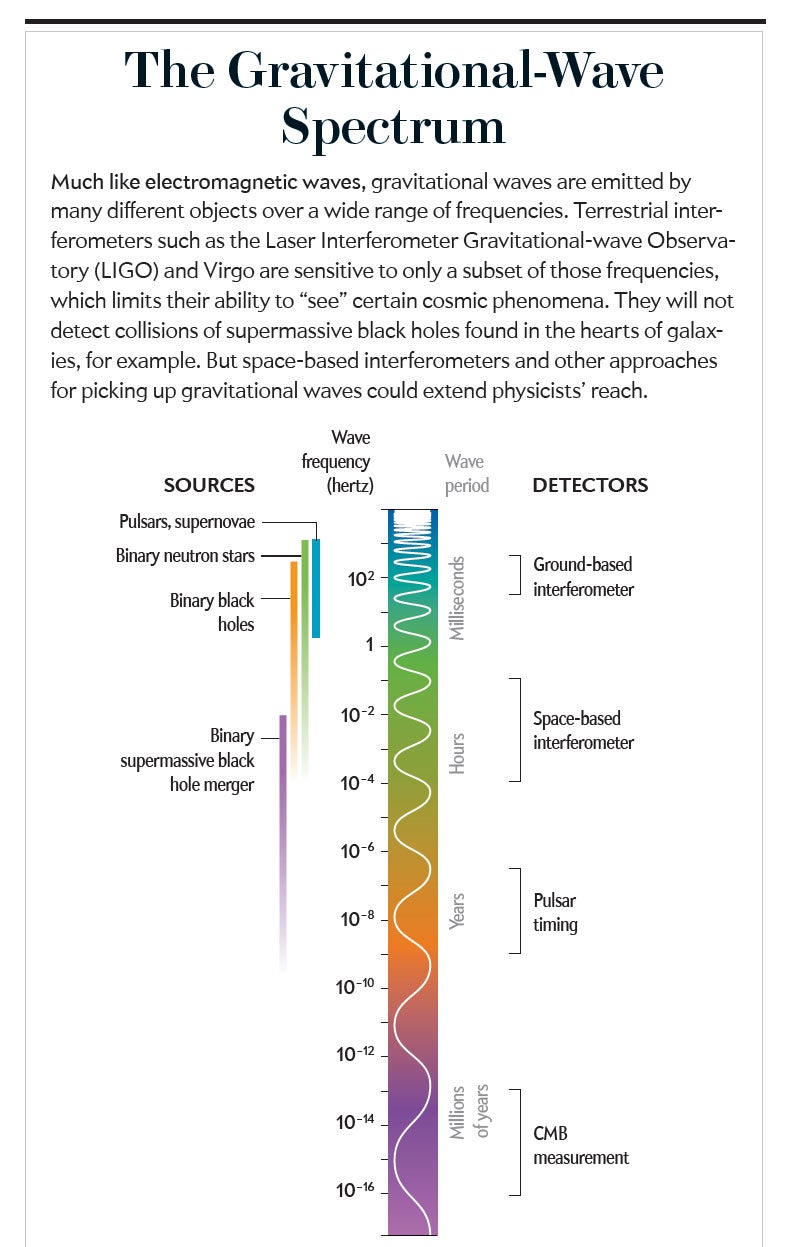 Gravitational Wave Spectrum graphic