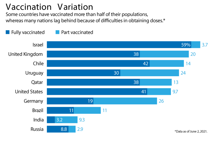 Vaccination variation