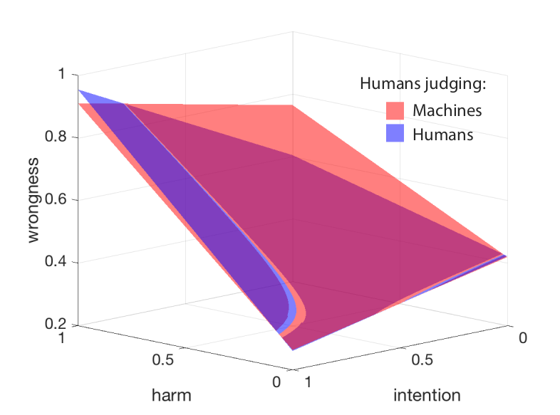 Model showing how people judge humans less severely than machines.