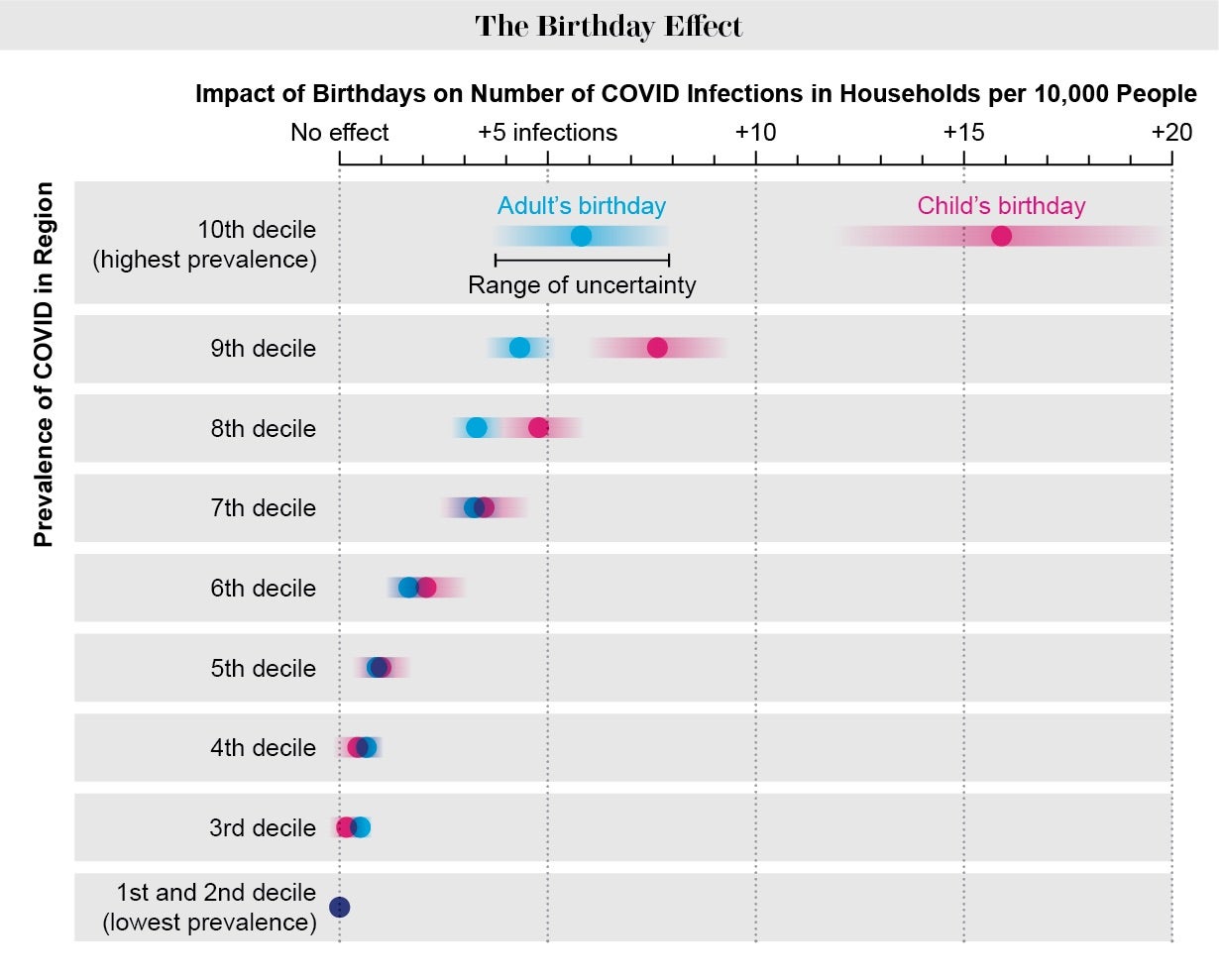 Graph shows that, in areas with high COVID rates, households with a birthday in a given week had a higher risk of infection.