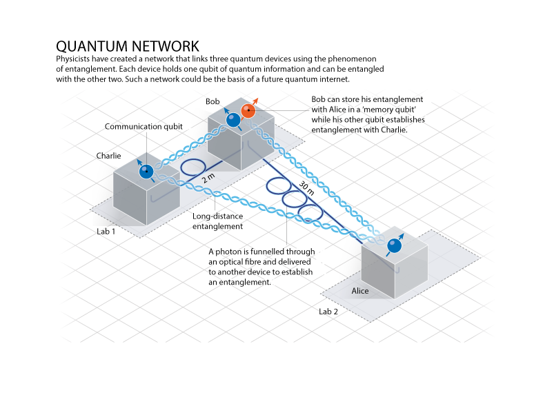 Quantum Network