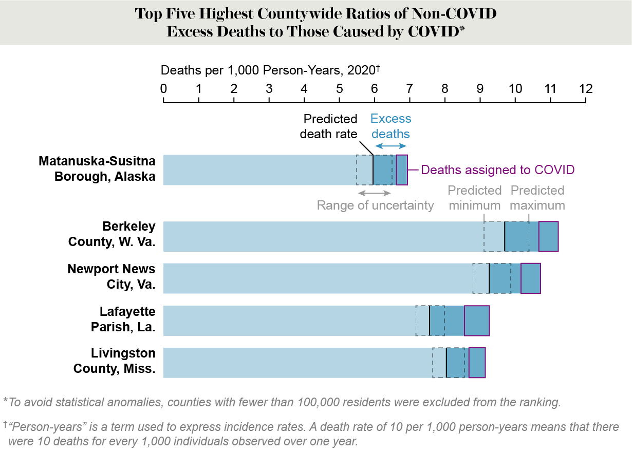 Graph shows actual and predicted death rates for five large counties with highest ratios of non-COVID to COVID excess deaths.