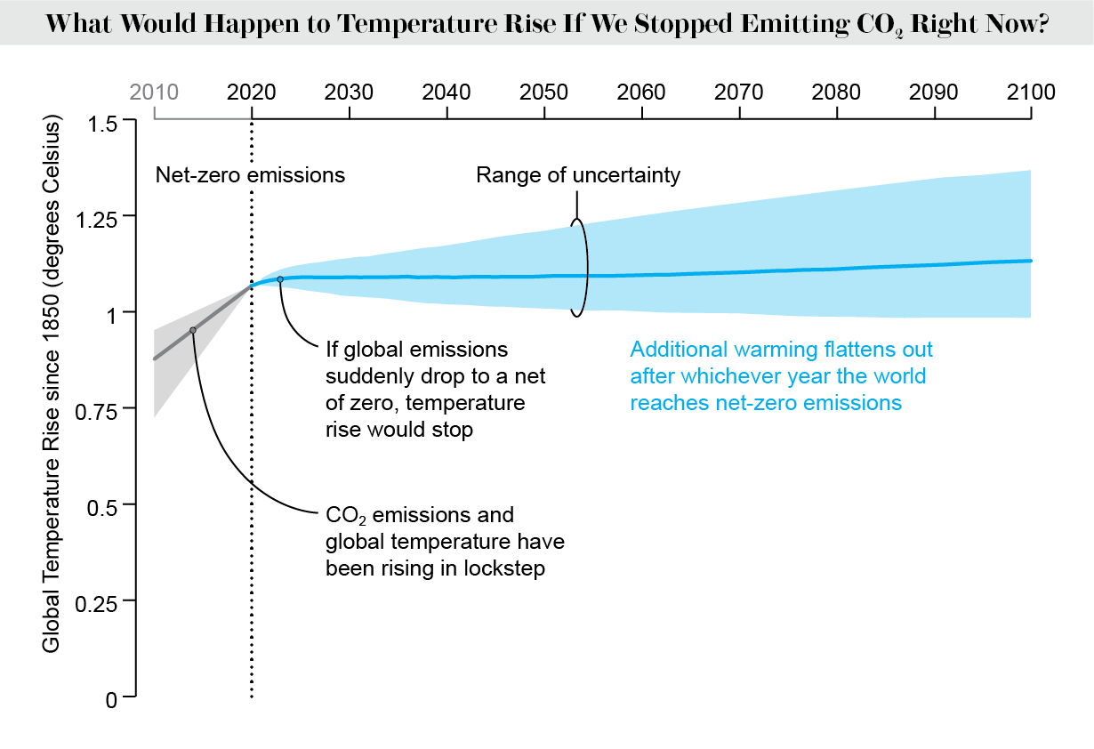 Линейная диаграмма показывает, что если бы мы перестали выделять углекислый газ, температура перестала бы расти.