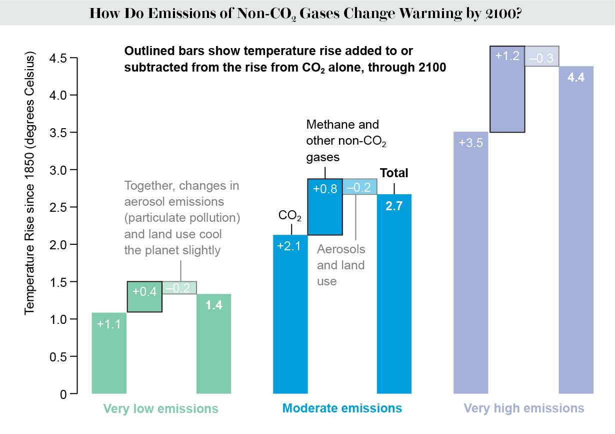 Гистограмма показывает, насколько парниковые газы, отличные от CO2, влияют на повышение температуры при трех разных сценариях выбросов.