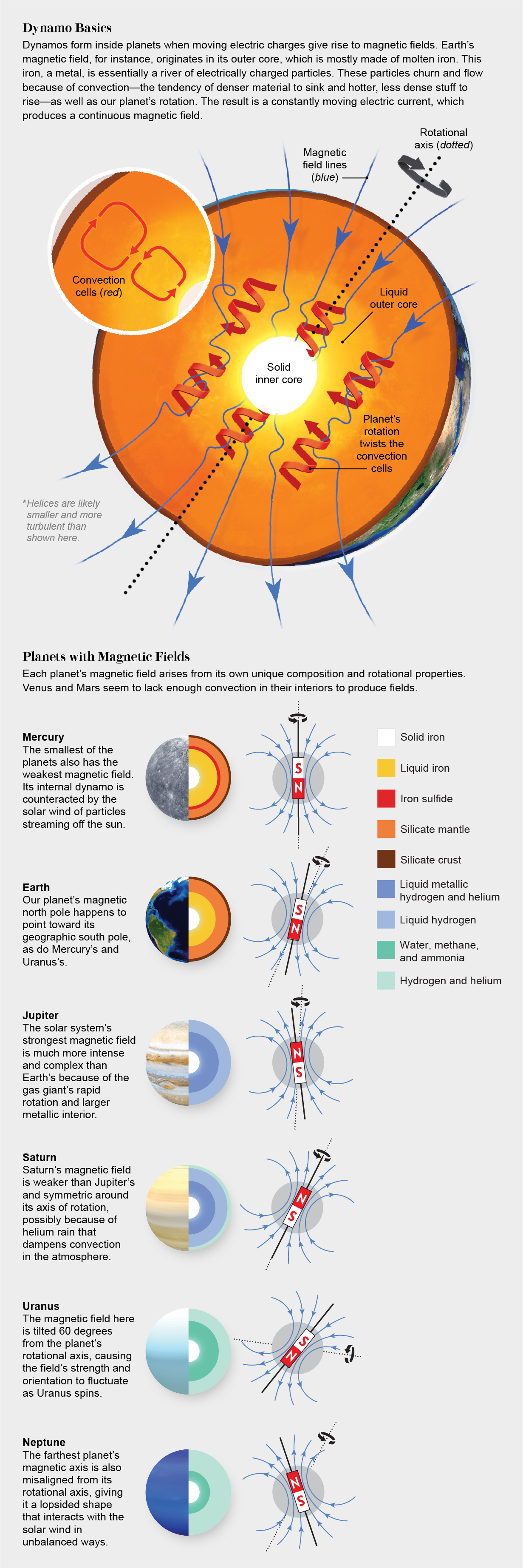 Graphic explains how planetary dynamos form and shows the compositions of planets with magnetic fields in our solar system.