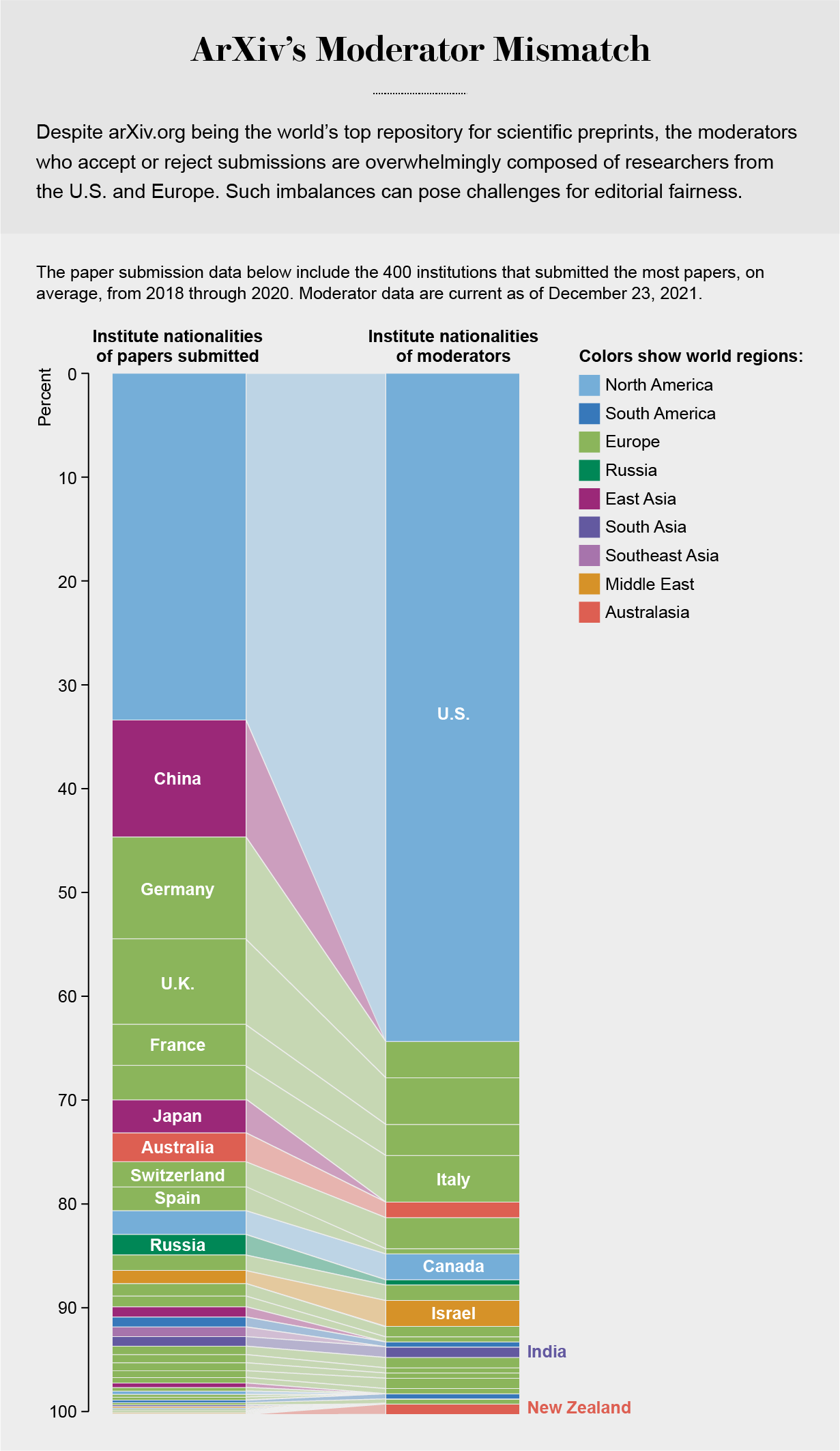 Two stacked bar graphs show percentages of institute nationalities represented by arXiv.org moderators and submitted papers.