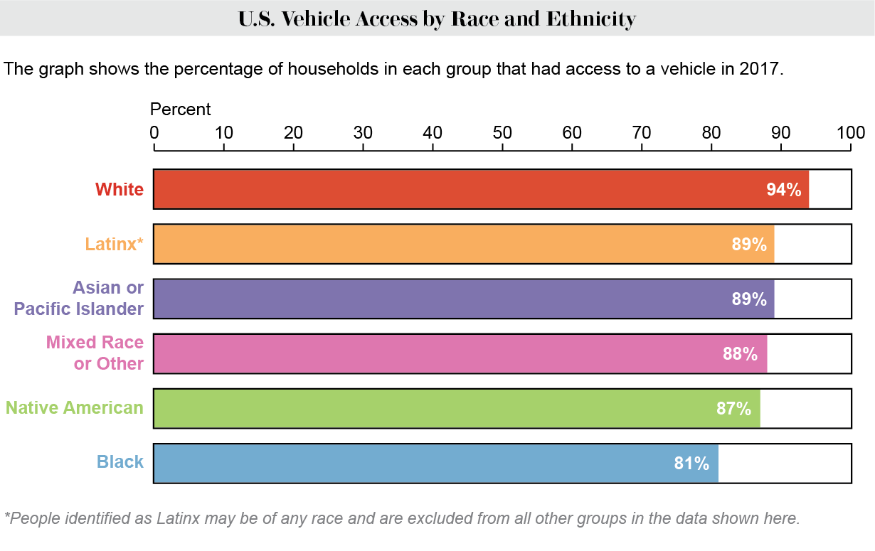 Percentage of households in 6 racial and ethnic groups that have access to a vehicle.