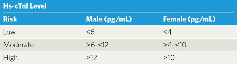 Table: Cut-off levels of hs-TnI for CV risk stratification in an asymptomatic population.