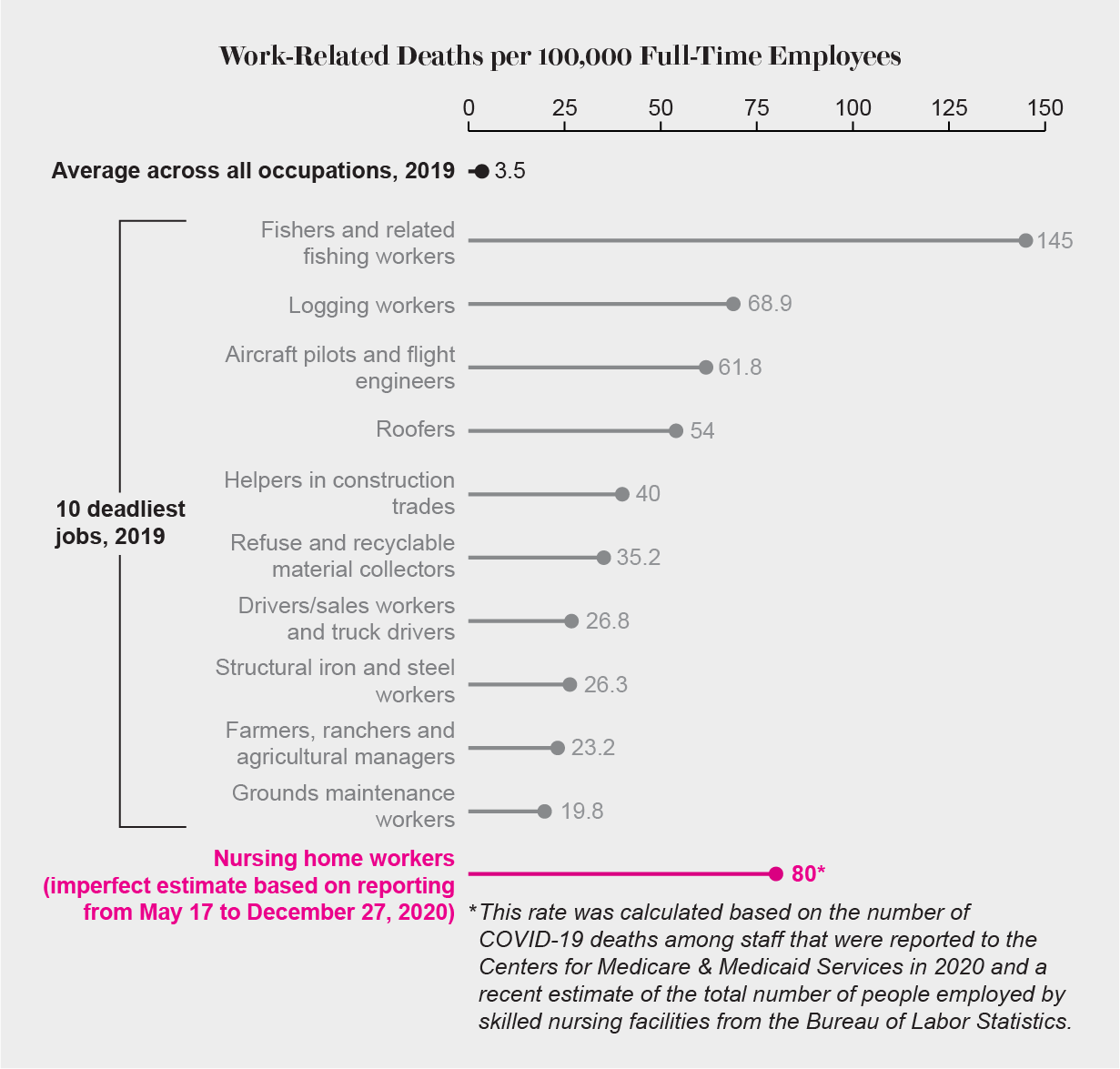 The death rate for nursing home workers in 2020 rivaled those of the 10 deadliest jobs in 2019