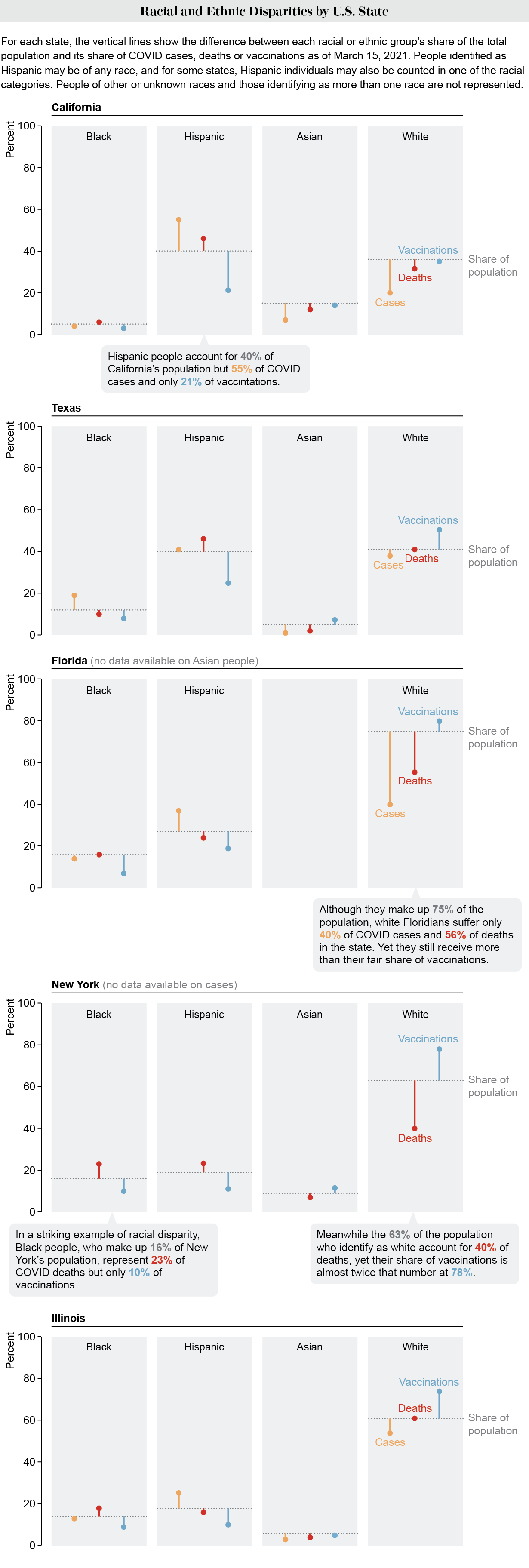 Share of COVID cases, deaths and vaccinations represented among 4 racial and ethnic groups in 5 states.