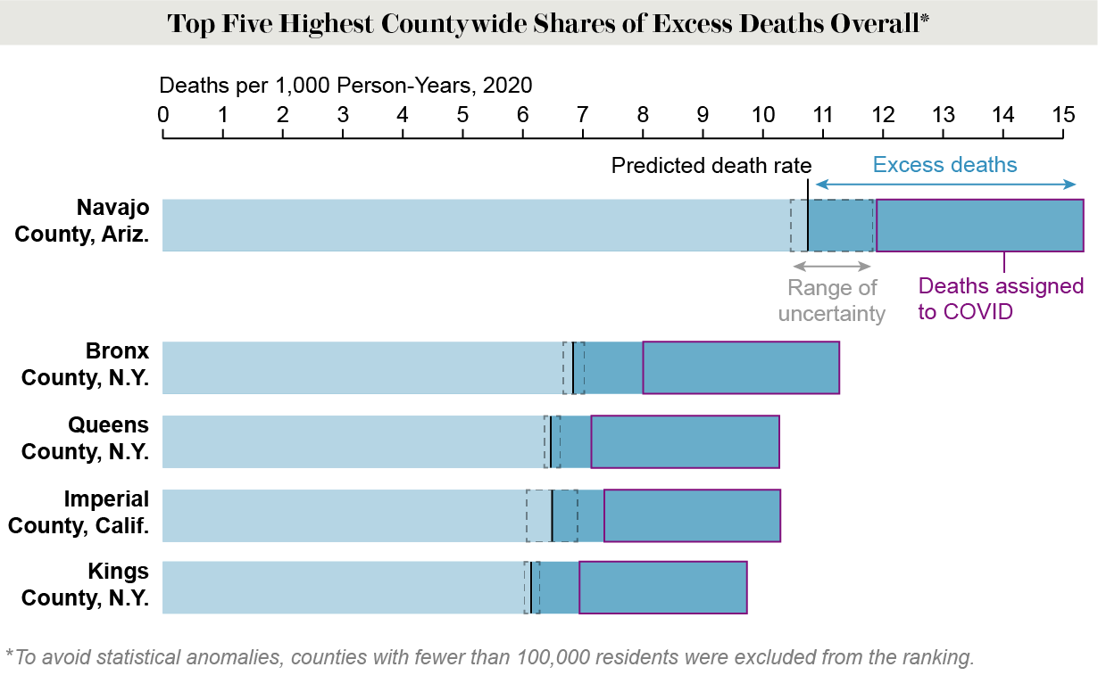 Graph shows actual and predicted death rates for five large counties with the highest shares of excess deaths overall.