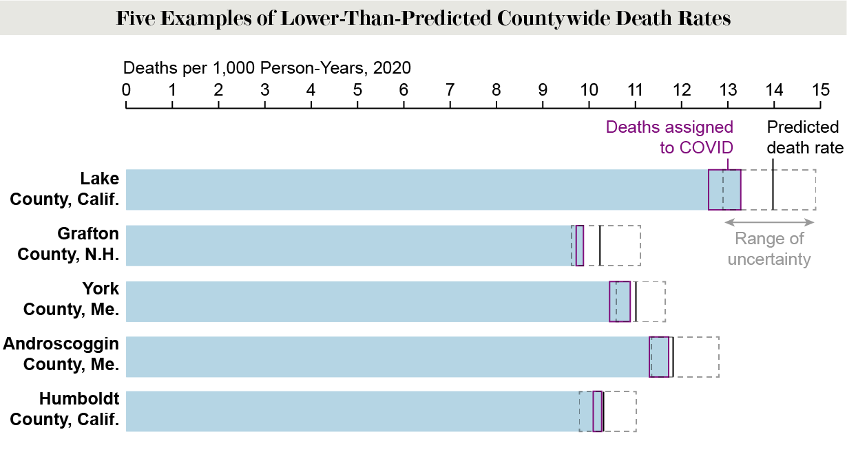 Graph shows actual and predicted death rates for five counties that had fewer deaths than predicted, despite COVID.