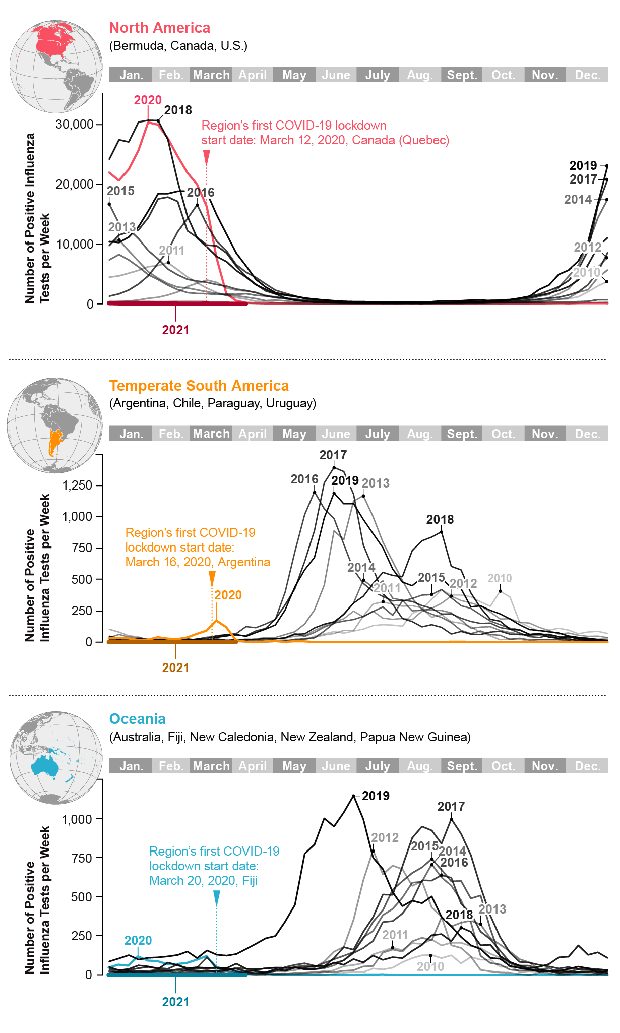 Line charts for North America, South America and Oceania show a drop in positive flu tests concurrent with COVID lockdowns.