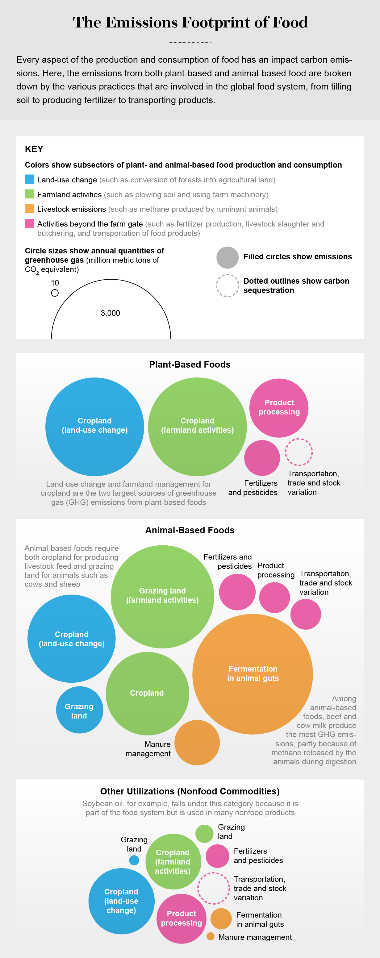 Graphic shows annual greenhouse gas emissions from each subsector of plant- and animal-based food production and consumption.