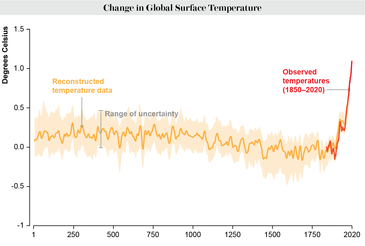  Graph shows change in global surface temperature as reconstructed from A.D. 1 to 2000 and observed from 1850 to 2020.