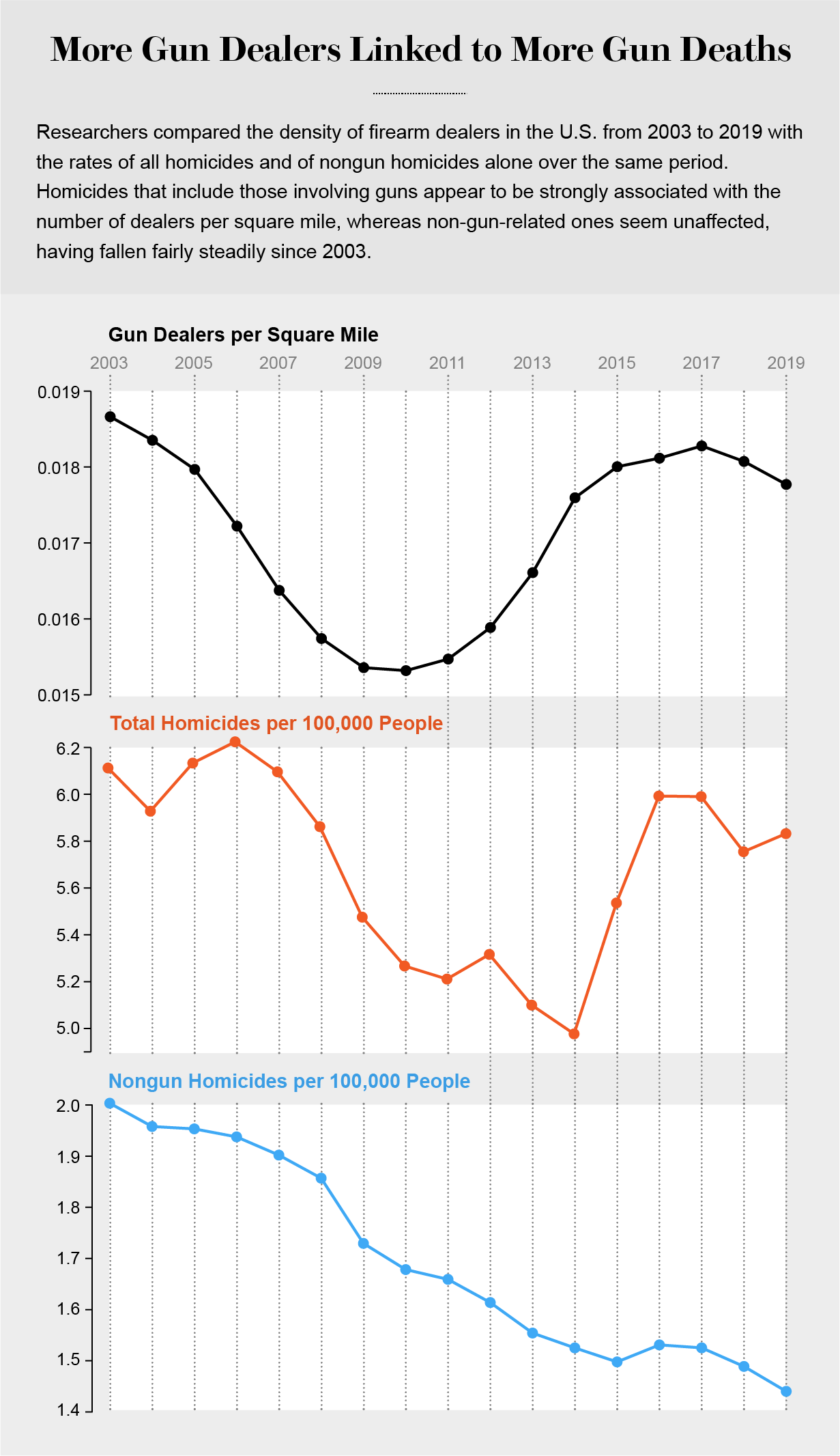 Graphic shows density of gun dealers alongside rates of total and nongun homicides in the U.S. from 2003 to 2019.