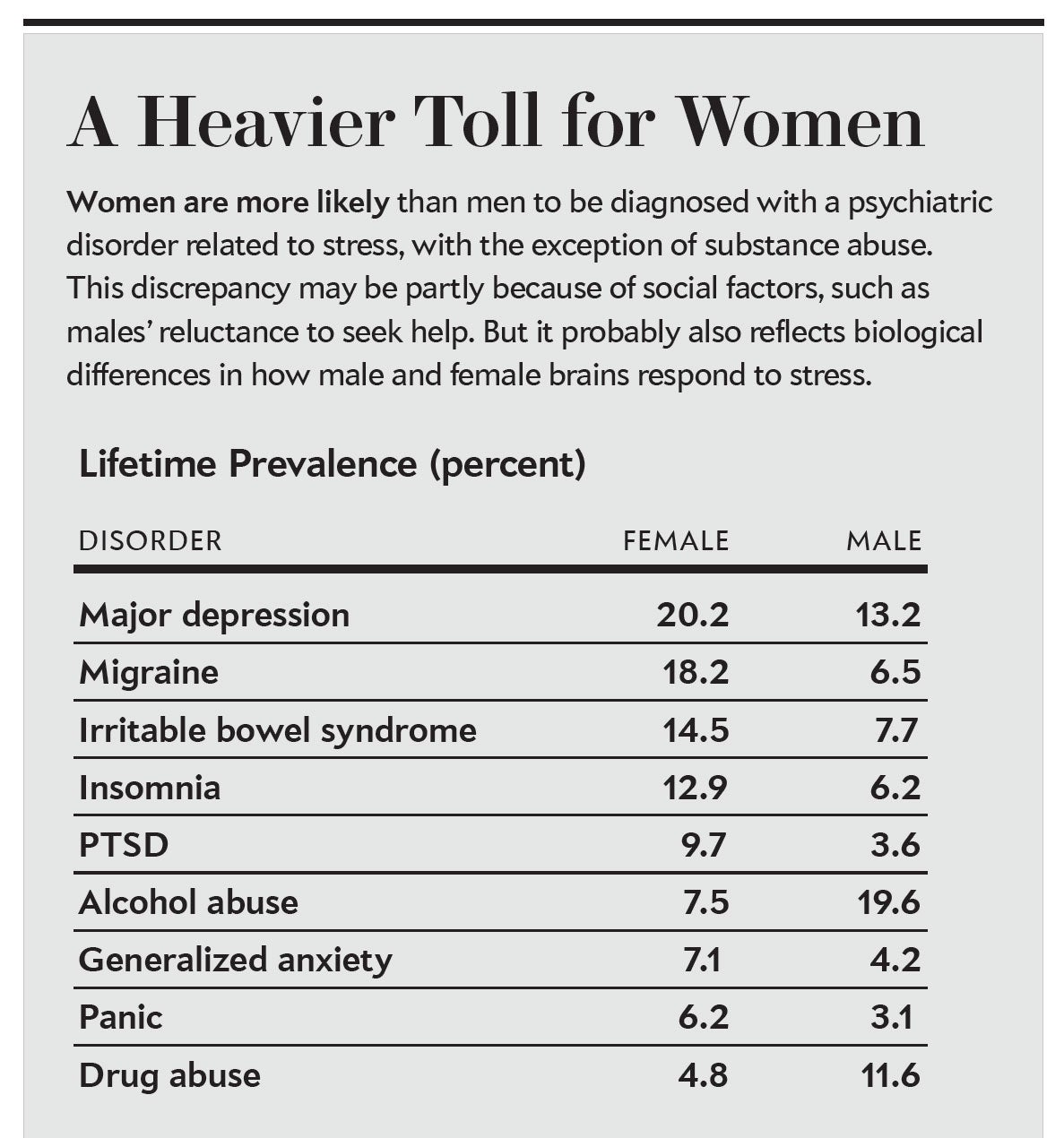 Sex differences in stress-related psychiatric disorders.