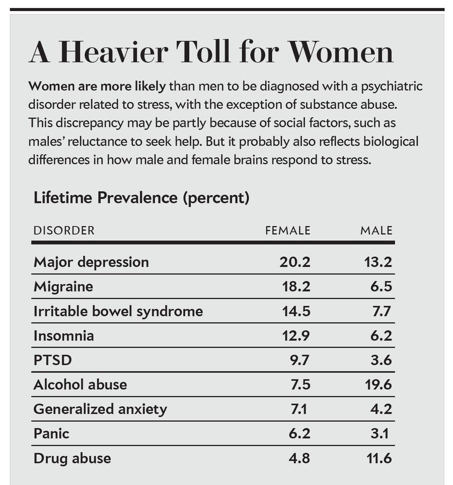 Female Stress--a Faster, Stronger Response | Scientific American