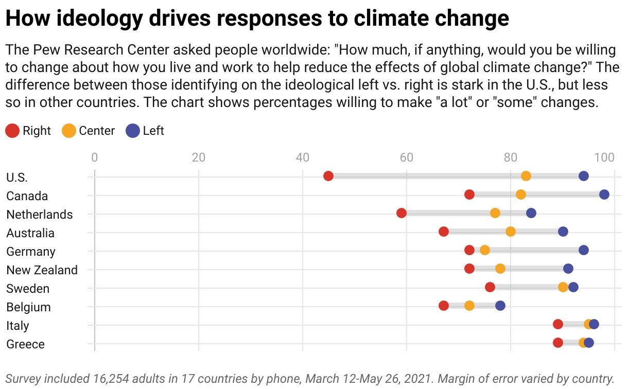 How ideology drives responses to climate change chart.