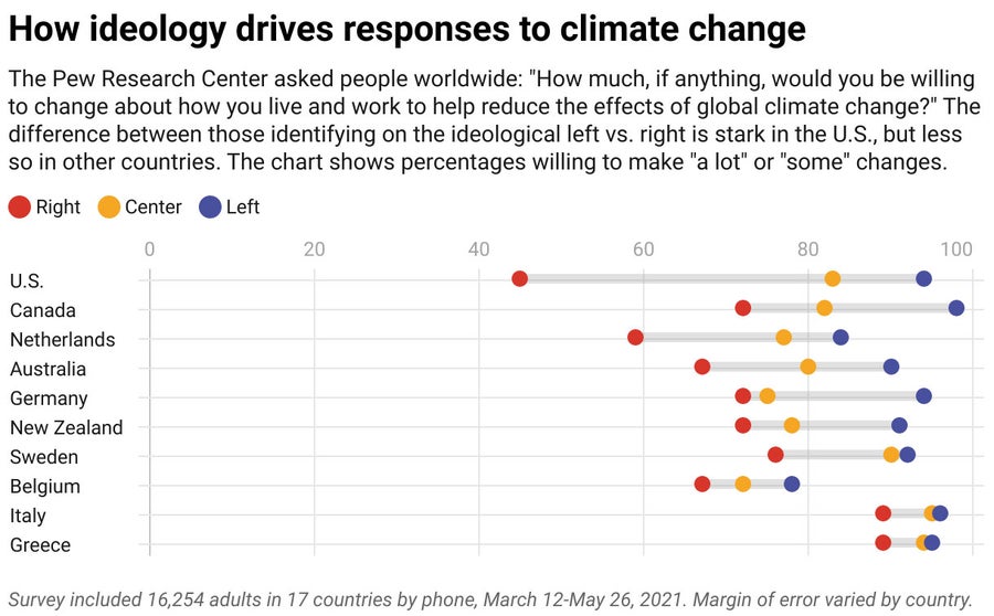 How ideology drives responses to climate change chart.