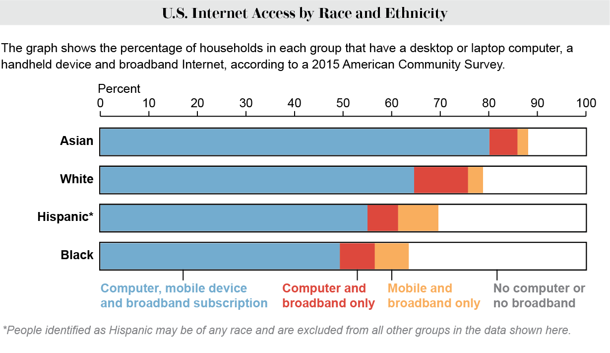 Percentage of households in 4 racial and ethnic groups that have a computer and broadband Internet.