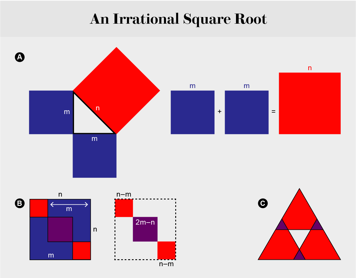 Graphic showing different geometric figures demonstrating the irrationality of the square root of two.