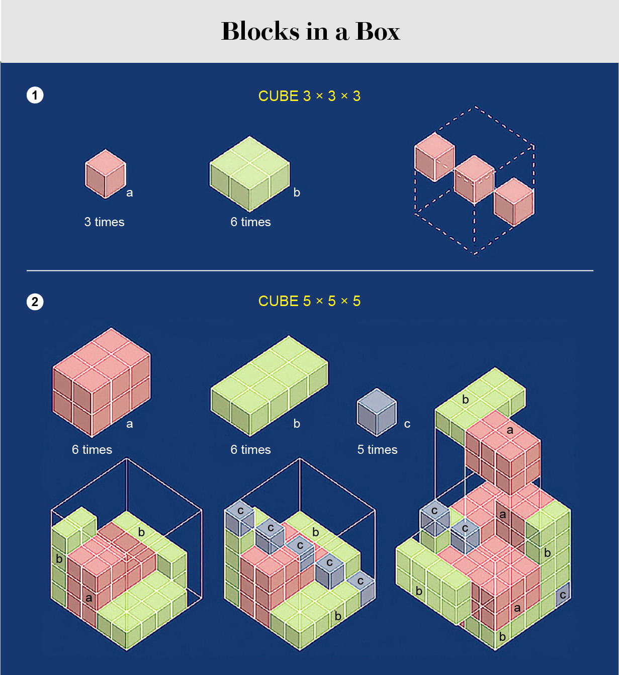 Graphic showing ways to solve a puzzle involving the packing of cubes into a box.