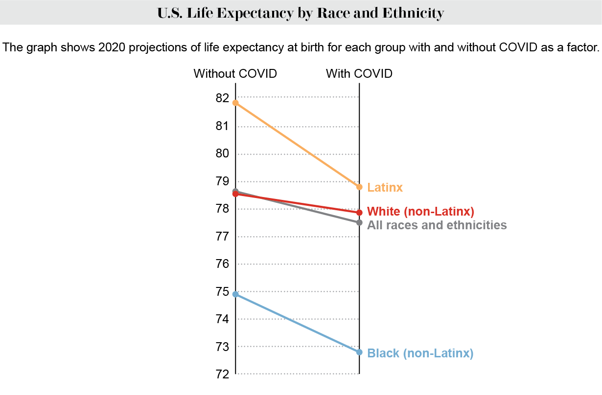 2020 projections of life expectancy at birth for 4 racial and ethnic groups with and without COVID as a factor.