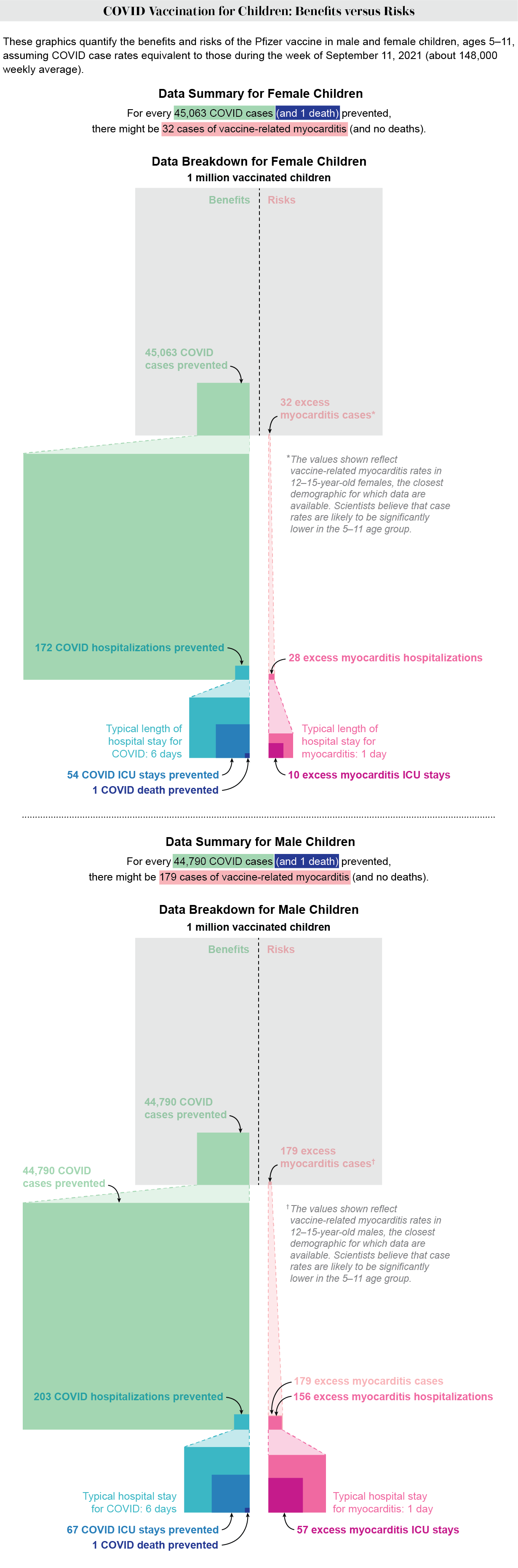 Data visualization compares benefits and risks of COVID vaccination in male and female children aged 5 to 11.