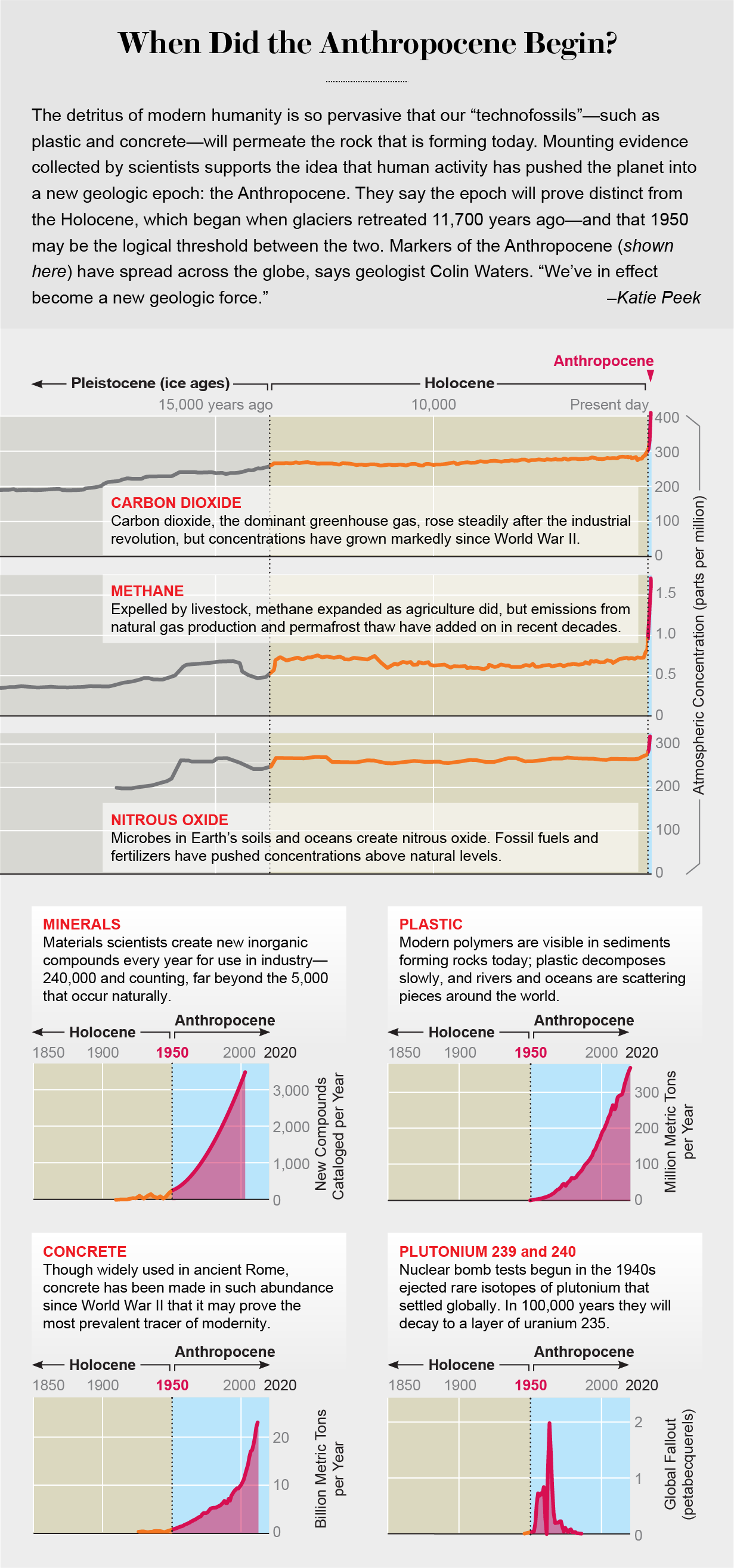 When Did the Anthropocene Begin?