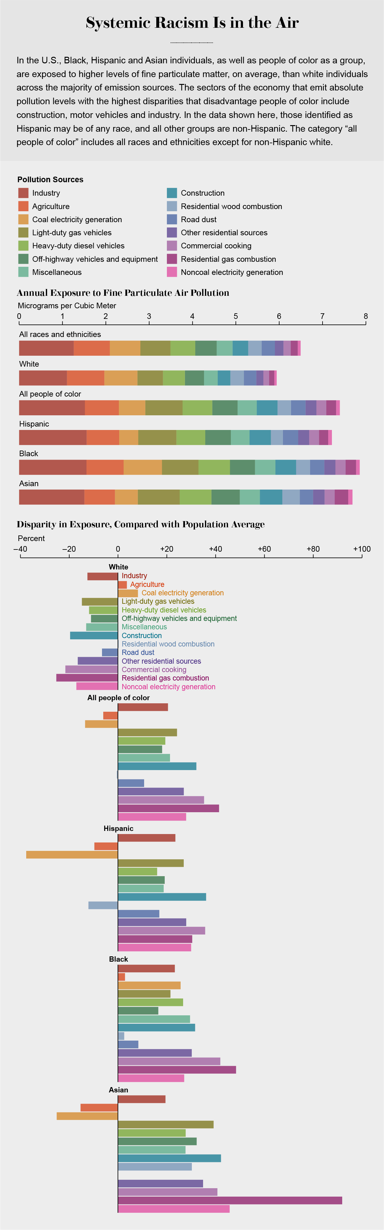 Bar graphs show disparities in racial and ethnic groups’ exposure to air pollution from a variety of sources.