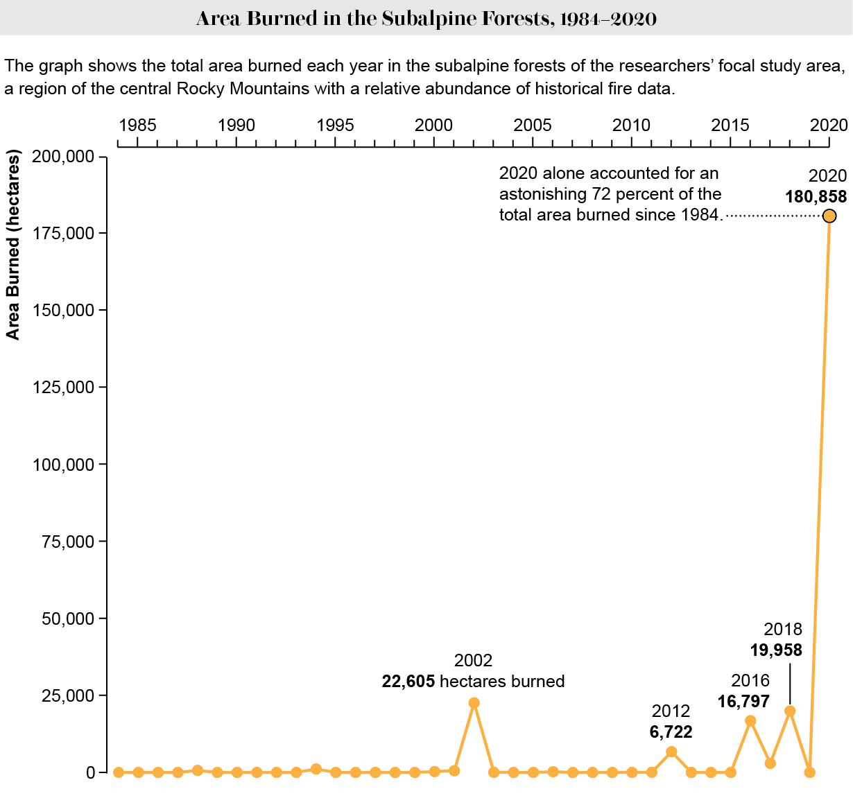 Line graph shows total area burned annually in the subalpine forests of the focal study area from 1984 to 2020.