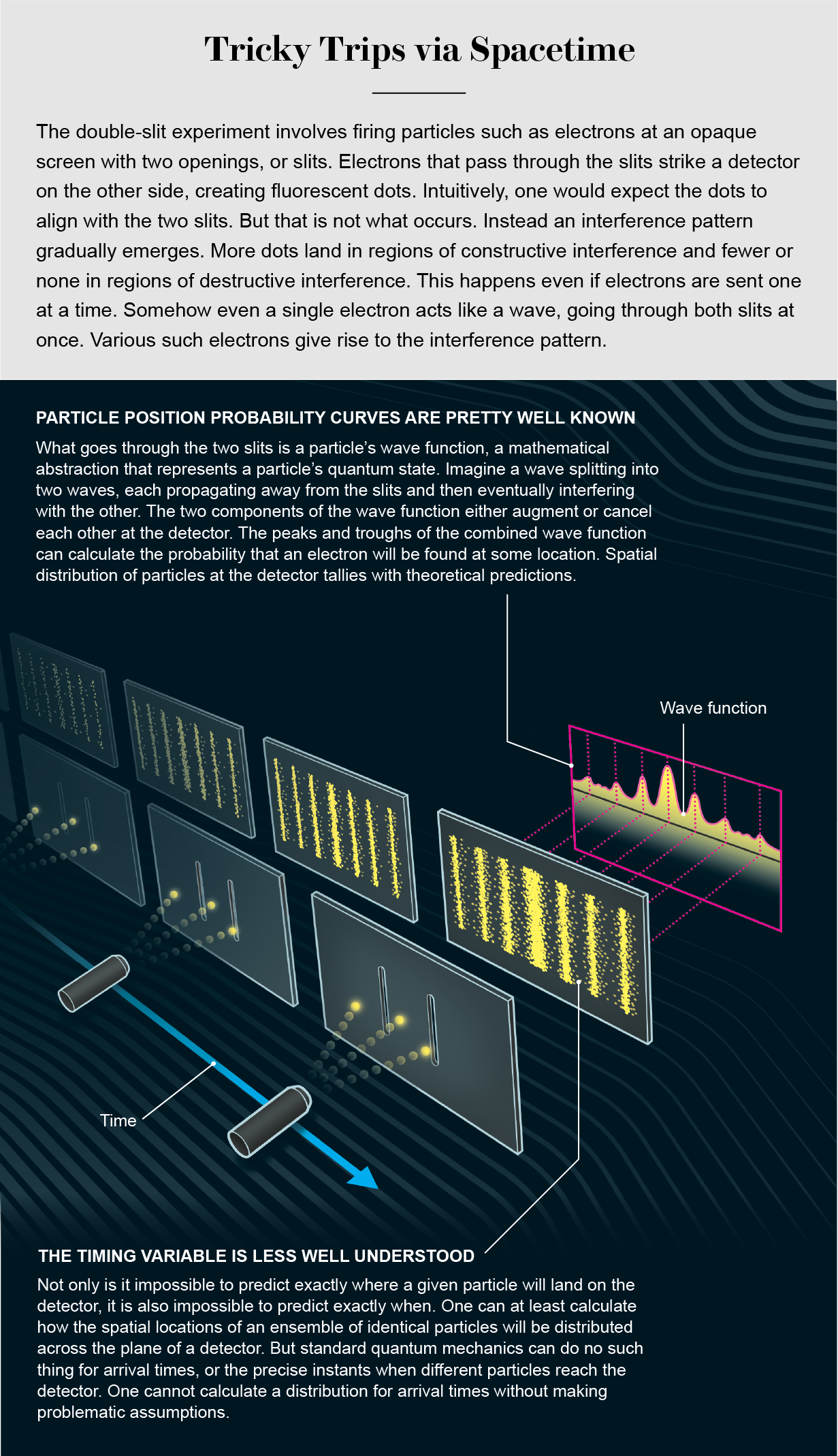 Graphic shows the double-slit experiment and how the interference pattern of electrons can be expressed as a wave function.