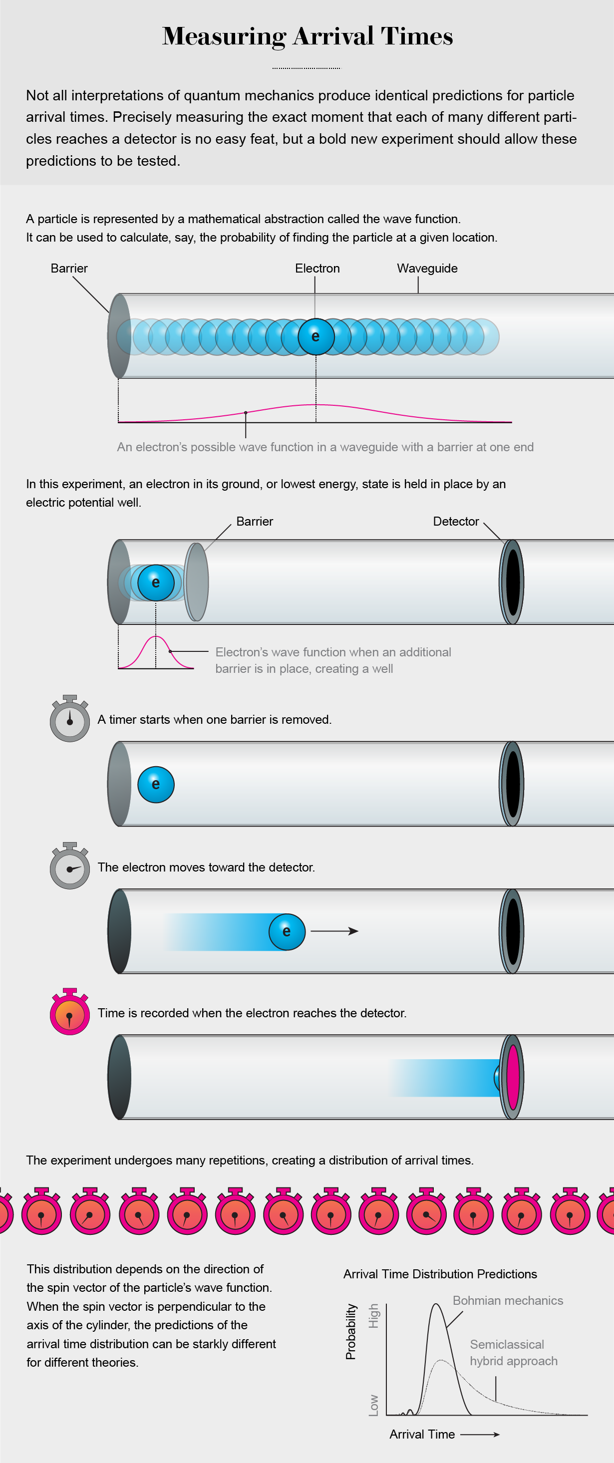 Graphic shows experimental setup for measuring the time it takes for an electron to travel from point A to point B.