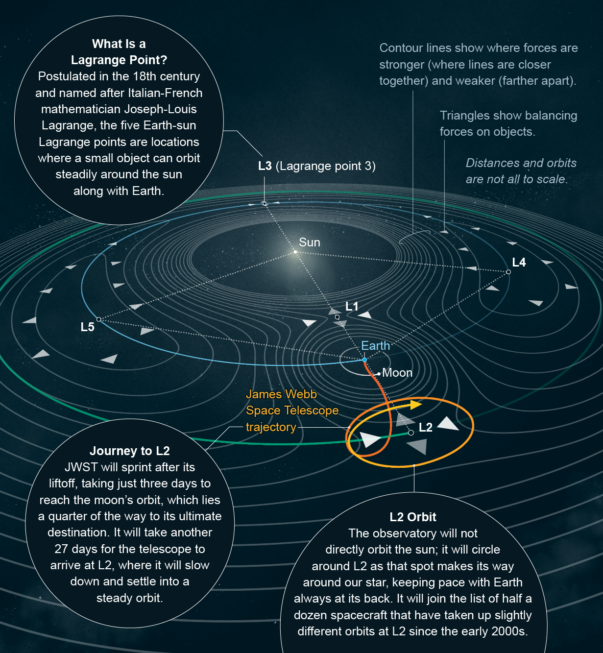 Lagrange point Facts for Kids