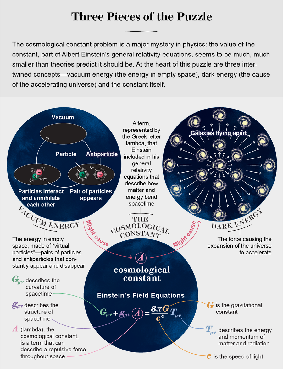Diagram breaks down Einstein’s field equations & shows relation among vacuum energy, dark energy & the cosmological constant.